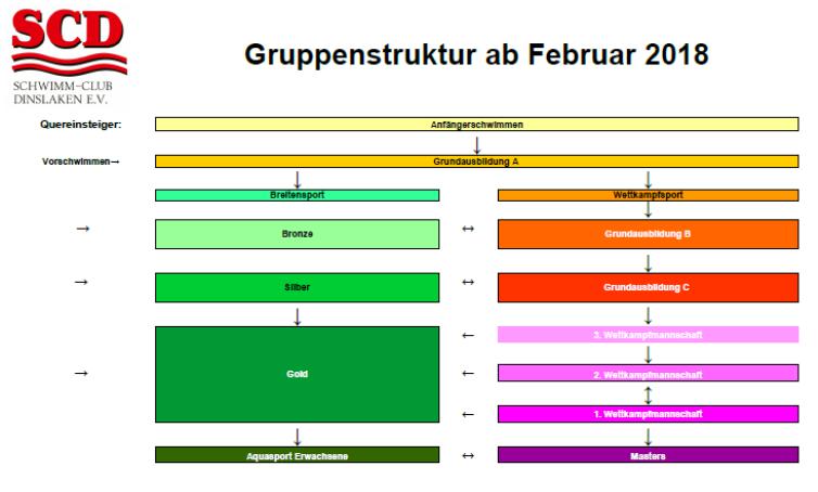 Gruppenstruktur ab Februar 2018